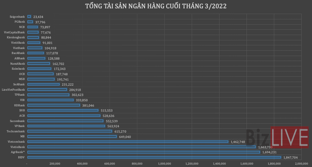 GDP của nhiều ngân hàng sụt giảm - Ảnh 1.