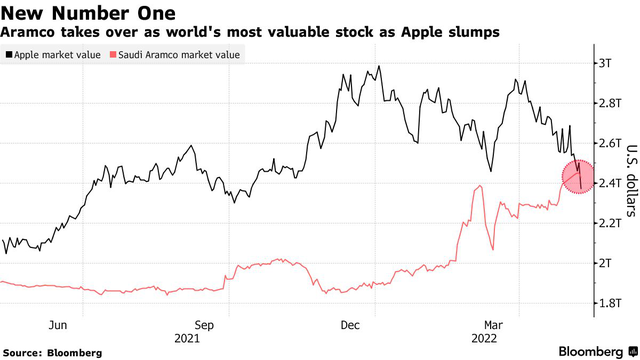 Apple mất ngôi vương, không còn là công ty giá trị nhất thế giới - Ảnh 1.