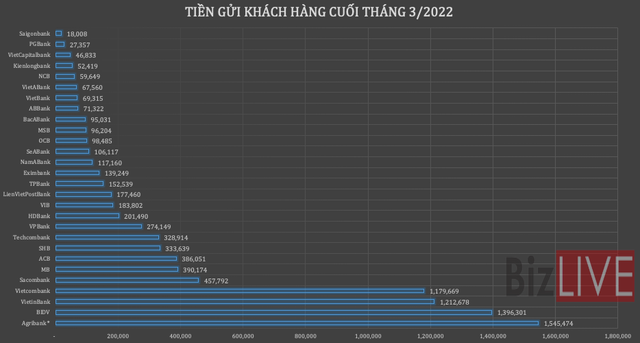 GDP của nhiều ngân hàng sụt giảm - Ảnh 5.