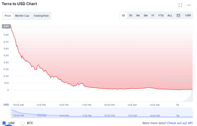 Bitcoin broke the $26,000 mark, the Luna coin became worthless - Photo 1.