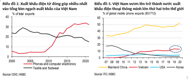 HSBC: Kinh tế Việt Nam đang lấy lại hào quang chiến thắng trước đây - Ảnh 1.