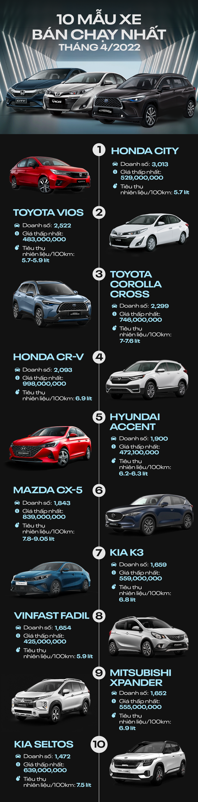 [Infographic] 10 mẫu xe bán chạy nhất tháng 4/2022 - Ảnh 1.