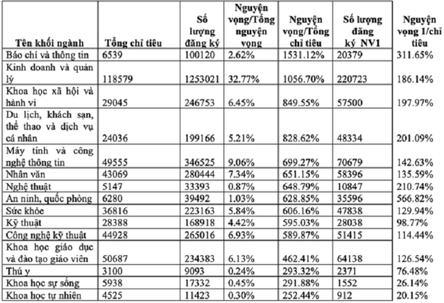 These are 12 majors that are in high demand in terms of human resources launched by the Ministry of Education and Training: Looking at the last 4 majors, candidates must have widened their eyes in surprise - Photo 1.