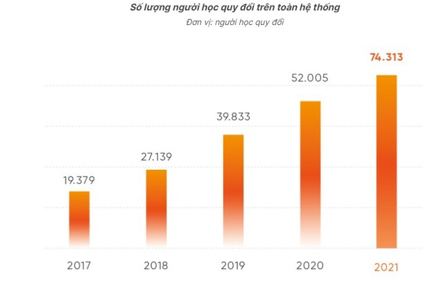 Bí quyết nào giúp mảng giáo dục của FPT miễn nhiễm với Covid khi 2 năm 2020 - 2021, số lượng người học đều đặn tăng trưởng 30% và 43%? - Ảnh 2.