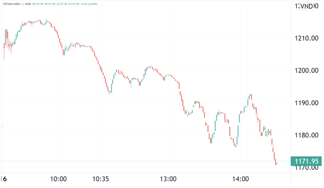 Bull trap at the beginning of the week: Many stocks changed from green to green, VN-Index lost nearly 11 points - Photo 1.