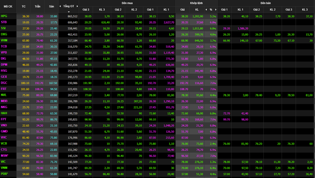 Purple color flooded the market, VN-Index gained 56 points, regaining the milestone of 1,200 - Photo 1.