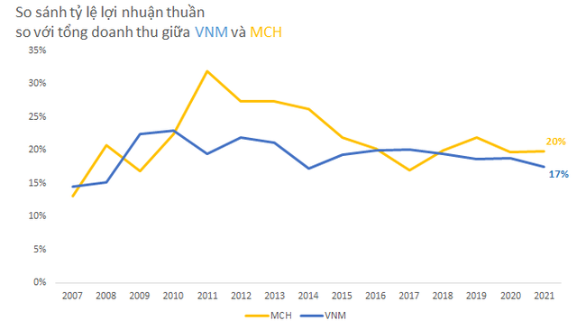 So găng 2 ông lớn thực phẩm Vinamilk và Masan Consumer dựa trên nguyên tắc đầu tư của Warren Buffett - Ảnh 3.