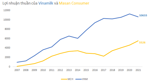 So găng 2 ông lớn thực phẩm Vinamilk và Masan Consumer dựa trên nguyên tắc đầu tư của Warren Buffett - Ảnh 2.