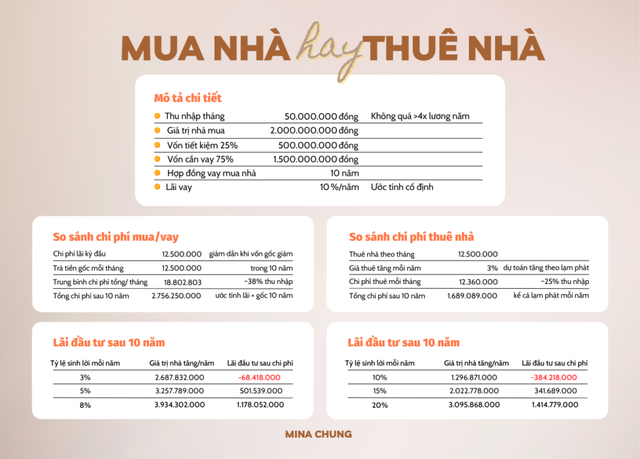 Có 500 triệu đồng thì nên vay mua nhà hay dùng vốn nhàn rỗi để đầu tư? - Ảnh 2.