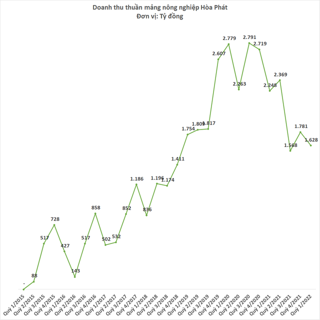 Hoa Phat's agricultural segment suffered a loss for the second consecutive quarter - Photo 2.