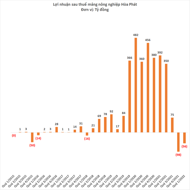 Hoa Phat's agricultural sector suffered a loss for the second consecutive quarter - Photo 3.