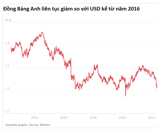 Tại sao Anh có lạm phát cao nhất trong nhóm G7? - Ảnh 2.