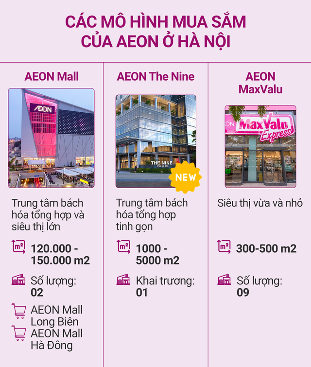 Đại gia bán lẻ AEON hoàn thiện mảnh ghép còn thiếu tại Việt Nam: Dịch chuyển vào nội đô, tiếp cận khu đông dân bằng mô hình trung tâm bách hóa tinh gọn, quy mô 1000-5000m2 - Ảnh 1.