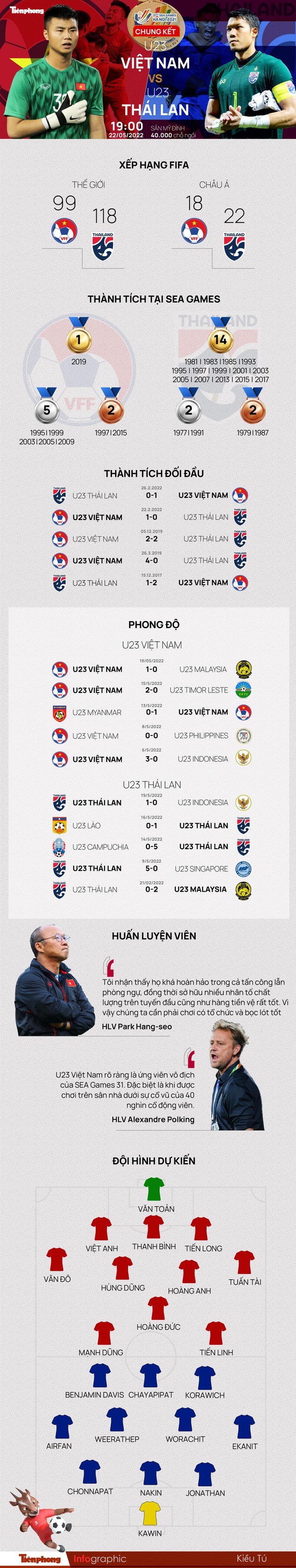 Tương quan trận Chung kết U23 Việt Nam - U23 Thái Lan - Ảnh 1.