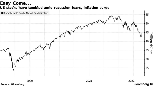 Americans lost $ 5 trillion in assets from the beginning of the year until now, the rich cry because of stocks and cryptocurrencies - Photo 1.