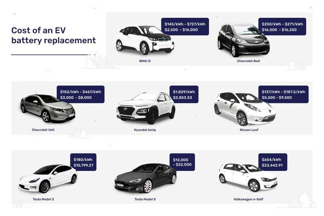 Technology company reveals electric vehicle battery replacement price: A nightmare for users - Photo 2.