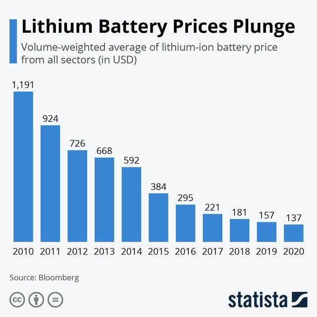 Technology company reveals electric vehicle battery replacement price: A nightmare for users - Photo 4.