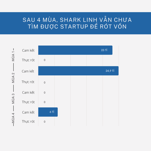 Các startup hậu đóng máy Shark Tank mùa 4: Được cam kết đầu tư 200 tỷ, thực rót chỉ hơn 21 tỷ đồng, có vị cá mập sau 4 mùa vẫn chưa giải ngân đồng nào - Ảnh 2.