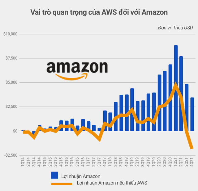 Jeff Bezos' bet of the century on the clouds: Years of helping Amazon make spectacular losses, defeating Google and Microsoft even as a retailer - Photo 4.