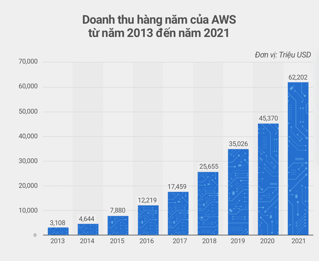 Jeff Bezos' bet of the century on the clouds: Years of helping Amazon make spectacular losses, defeating Google and Microsoft even as a retailer - Photo 2.