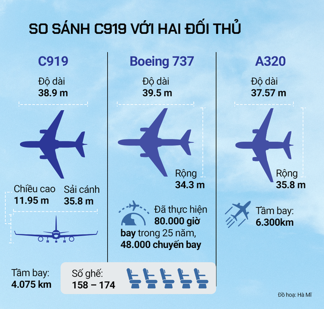 Máy bay ‘Made in China’ C919 sắp cất cánh: Giá rẻ hơn Boeing, Airbus 10 – 20 triệu USD, chỉ đuôi và cánh được làm trong nước - Ảnh 1.