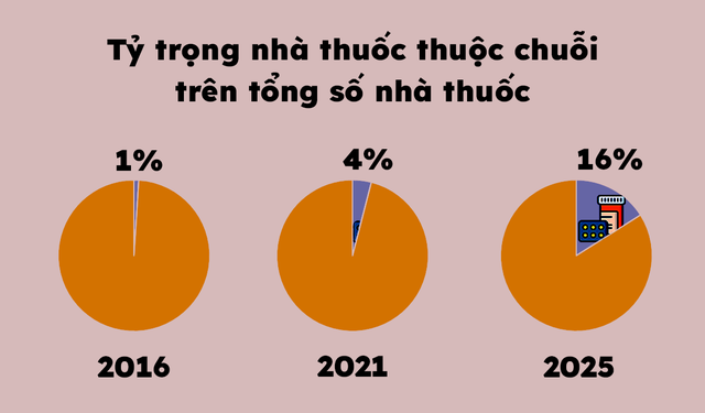 Các chuỗi như Pharmacity, Long Châu, An Khang mới chỉ chiếm 4% thị phần nhà thuốc - Ảnh 2.