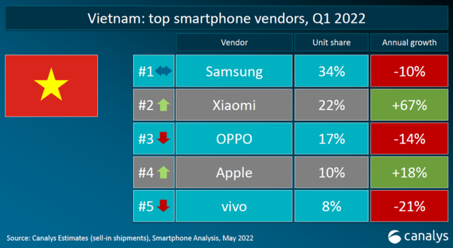 Thực hư việc Xiaomi đứng thứ hai về doanh số smartphone tại Việt Nam, soán mất vị thế suốt 7 năm của Oppo? - Ảnh 1.