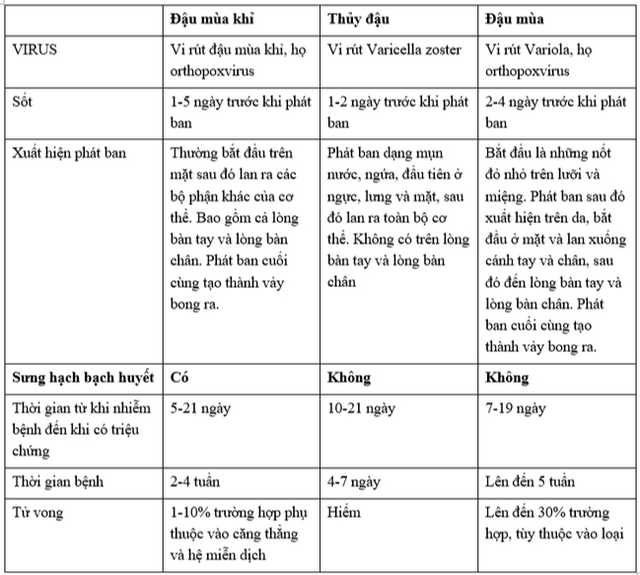  Bệnh đậu mùa khỉ bùng phát tại nhiều quốc gia: Nhóm chuyên gia chỉ ra điều bất thường - Ảnh 3.