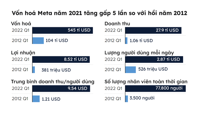 Nhìn lại chặng đường 10 năm sau IPO của Facebook: Thành tựu tăng trưởng doanh thu gấp 25 lần đổ bể chỉ sau 1 năm sóng gió, metaverse bị coi là món đồ chơi bị chính CEO tiêu khiển - Ảnh 1.