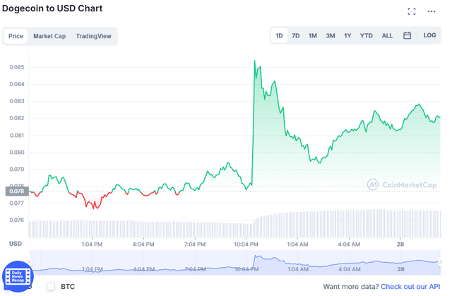 Elon Musk 'rolled the chicken' again, the price of Dogecoin bounced up after the news that Tesla and SpaceX accept payments in digital currency - Photo 1.