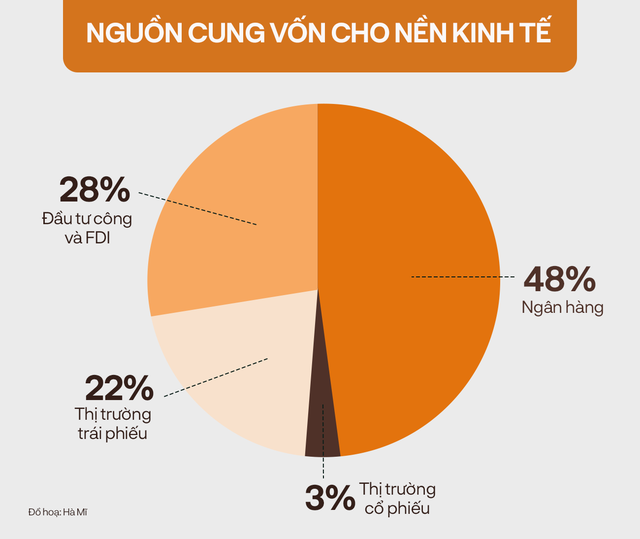 Hệ thống Ngân hàng đang gồng mình cung ứng vốn trung dài hạn cho nền kinh tế khi mà nguồn cung từ trái phiếu mới chỉ đang cấp khoảng 22% vốn cho nền kinh tế. - Ảnh 2.