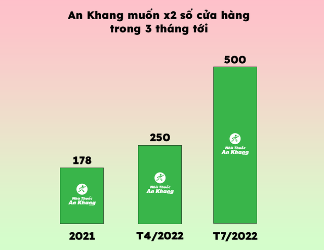 Chuỗi nhà thuốc An Khang sẽ được TGDĐ nuôi như Thánh Gióng: Mỗi ngày mở gần 3 cửa hàng mới, sau 3 tháng phình to gấp đôi - Ảnh 2.