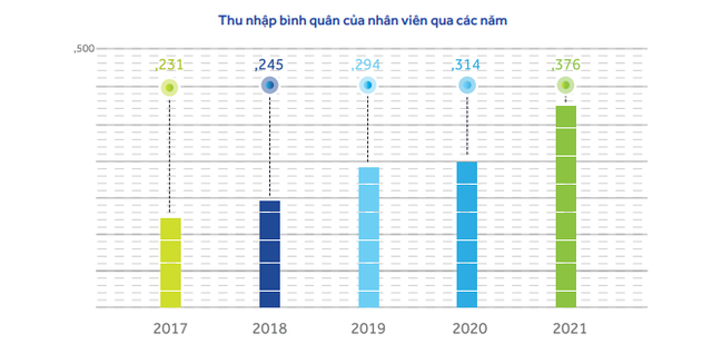 Thực hư thu nhập bình quân nhân viên ngân hàng ACB lên tới 47,1 triệu đồng/tháng - Ảnh 2.