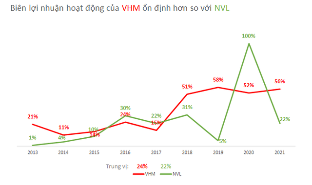 Comparing the profitability between Vinhomes and Novaland of the two richest real estate billionaires in Vietnam - Photo 2.