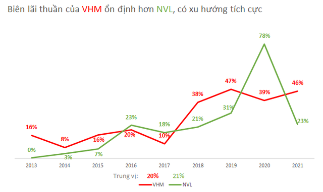Comparing the profitability between Vinhomes and Novaland of the two richest real estate billionaires in Vietnam - Photo 5.