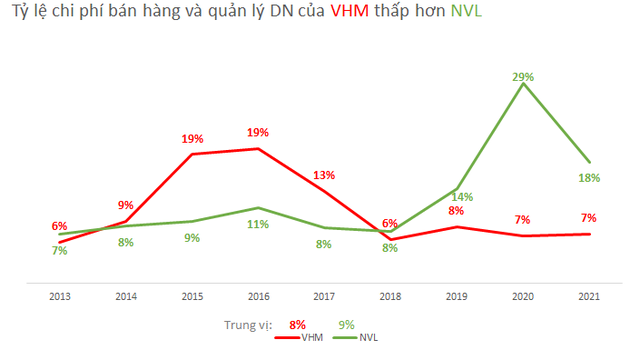 Comparing the profitability between Vinhomes and Novaland of the two richest real estate billionaires in Vietnam - Photo 3.