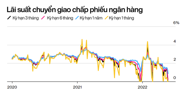  Lãi suất giảm sát mức 0 vẫn không ai vay, từ người mua nhà đến doanh nghiệp đều lắc đầu  - Ảnh 3.