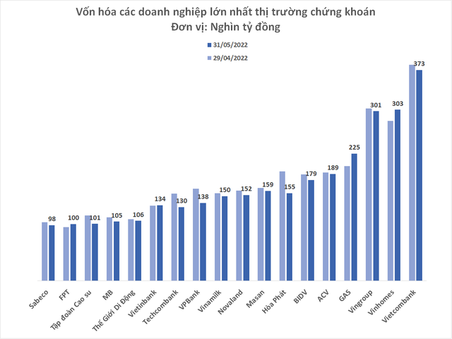 Vốn hóa Hòa Phát, VPBank, Techcombank bốc hơi mạnh nhất tháng 5, FPT, Vinhomes, GAS ngược dòng ấn tượng - Ảnh 1.