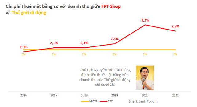 Ông Nguyễn Đức Tài tự tin đè bẹp đối thủ với tỷ lệ chi phí thuê mặt bằng trên doanh thu ở TGDĐ chỉ chiếm 2%, vậy ở FPT Retail con số đó là bao nhiêu? - Ảnh 2.