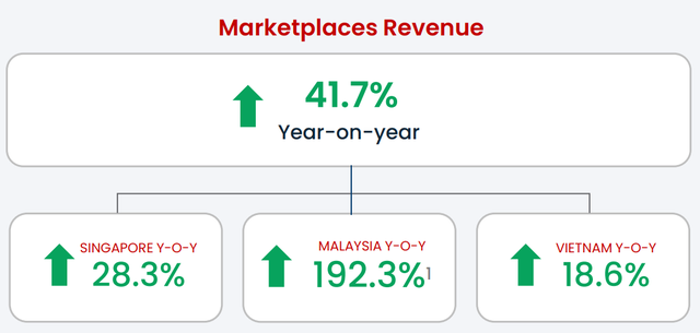 Công ty mẹ Batdongsan.com.vn doanh thu tăng 42%, đạt gần 20,6 triệu USD, công bố thị phần áp đảo tại Việt Nam, Singapore, Malaysia - Ảnh 1.