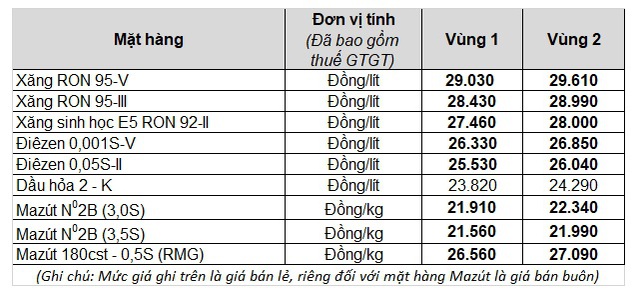 Từ 15h chiều nay, giá xăng dầu tiếp tục tăng - Ảnh 1.