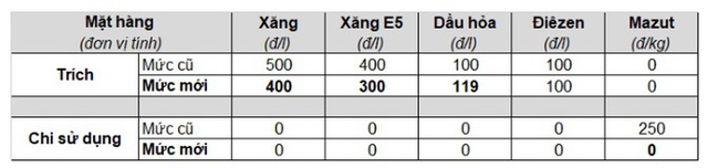 Từ 15h chiều nay, giá xăng dầu tiếp tục tăng - Ảnh 2.