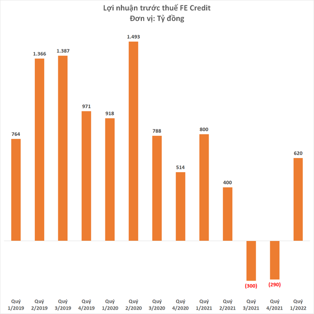 FE Credit made a profit of 620 billion dong, breaking the circuit for 2 consecutive quarters of loss - Photo 1.