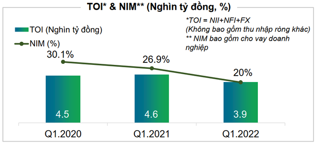 FE Credit made a profit of 620 billion dong, breaking the circuit for 2 consecutive quarters of loss - Photo 2.