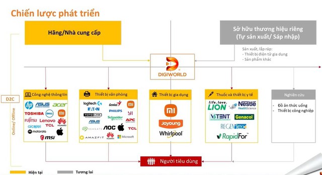 Digiworld President: I will sit here and contribute to shareholders for at least 10 more years, with the goal of 25% profit growth each year - Photo 3.