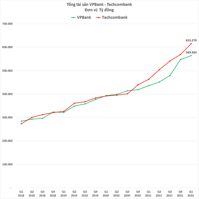 So găng VPBank - Techcombank: 2 ngân hàng tư nhân lớn nhất đang ganh đua như thế nào? - Ảnh 1.