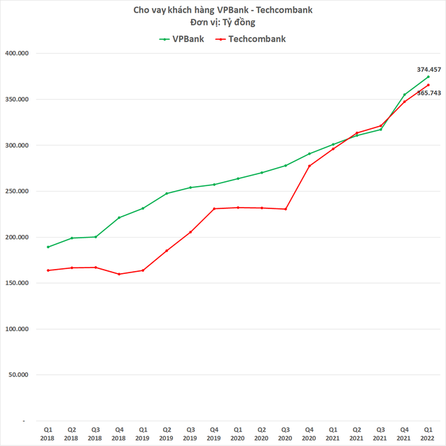 So găng VPBank - Techcombank: 2 ngân hàng tư nhân lớn nhất đang ganh đua như thế nào? - Ảnh 3.