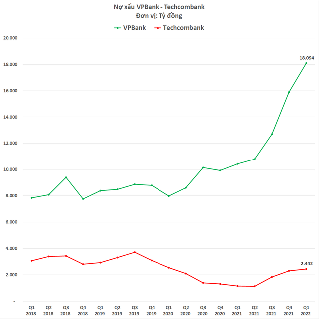 So găng VPBank - Techcombank: 2 ngân hàng tư nhân lớn nhất đang ganh đua như thế nào? - Ảnh 4.