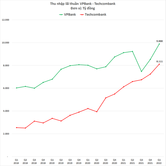 So găng VPBank - Techcombank: 2 ngân hàng tư nhân lớn nhất đang ganh đua như thế nào? - Ảnh 7.