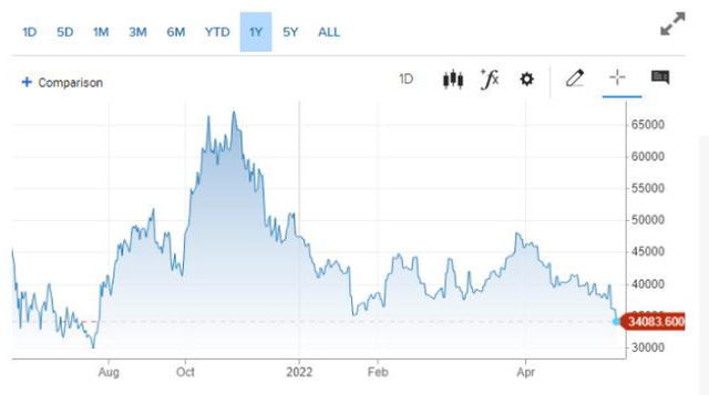 Bitcoin lao dốc thê thảm, chạm đáy mới trong năm 2022 - Ảnh 1.